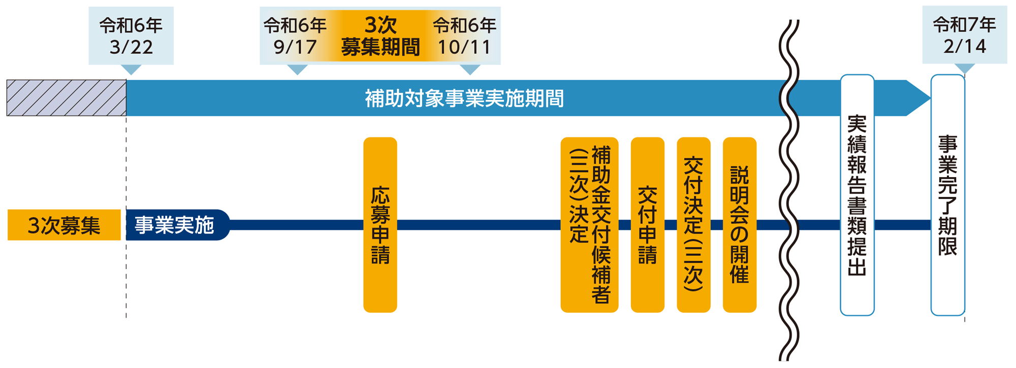 補助金事業実施の流れ