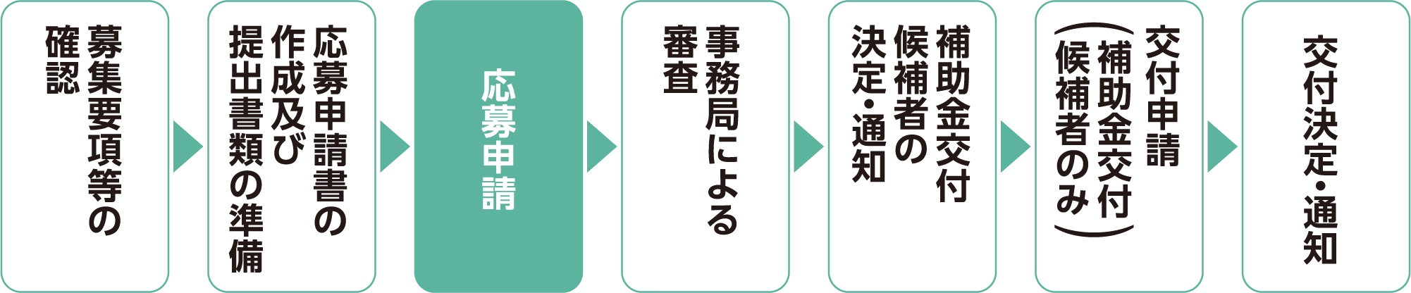 補助金事業実施の流れ
