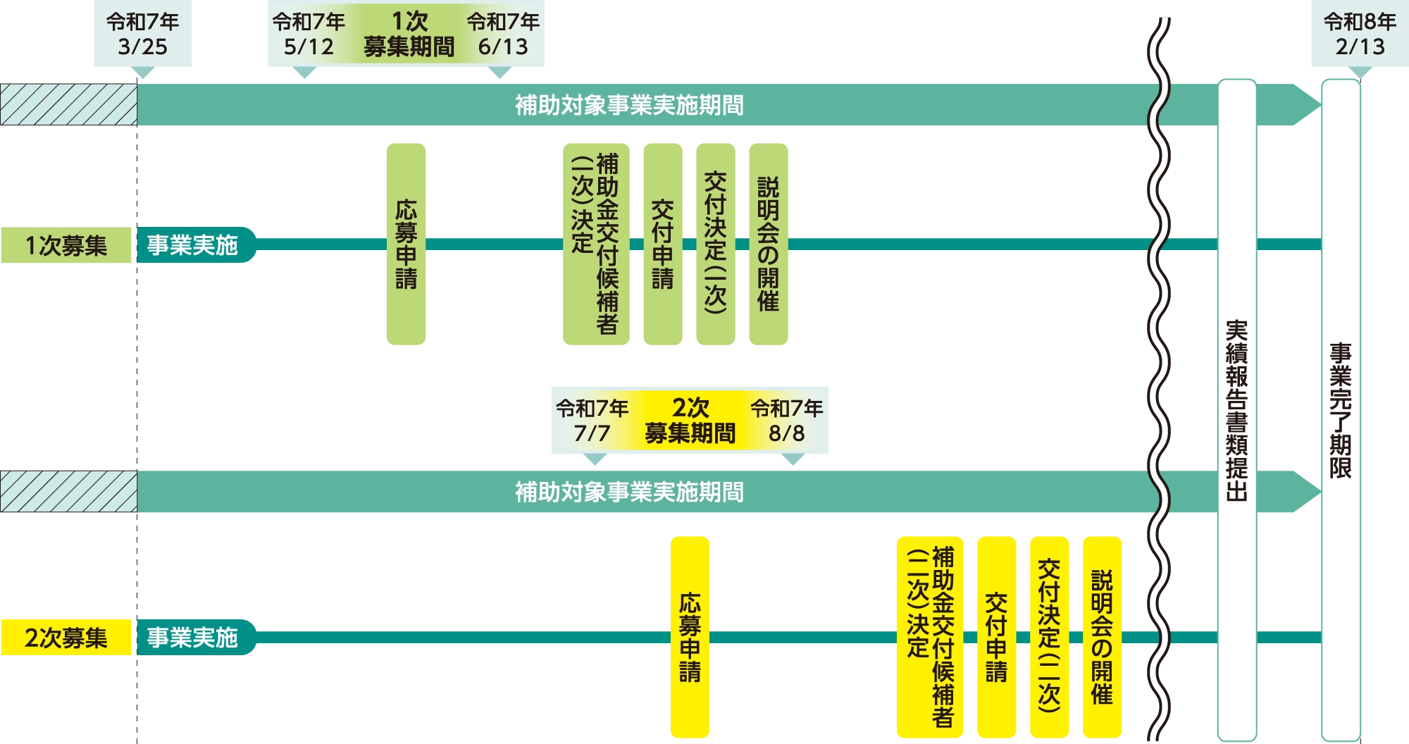 補助金事業実施の流れ